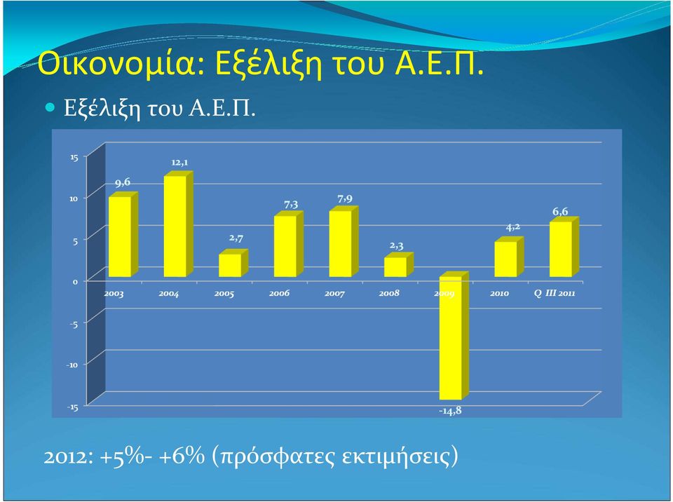 Εξέλιξη του Α.Ε.Π.