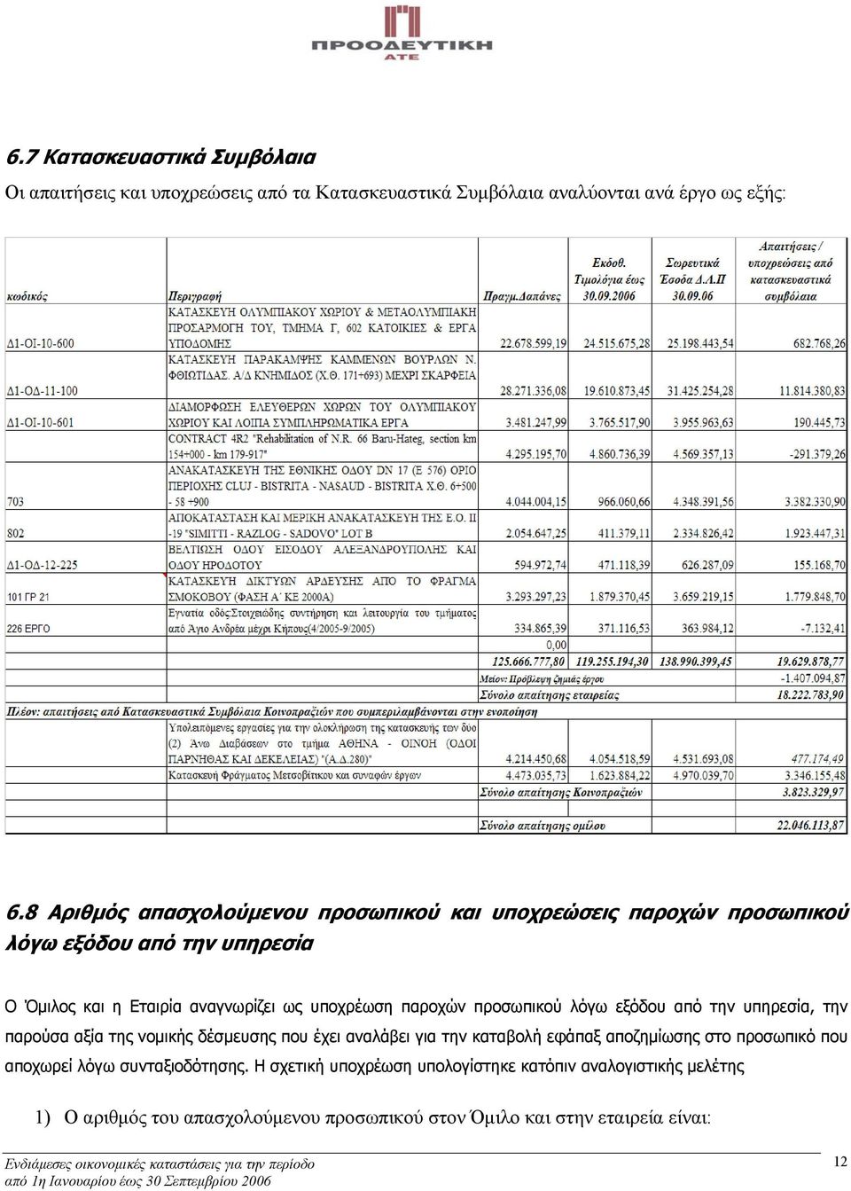 παροχών προσωπικού λόγω εξόδου από την υπηρεσία, την παρούσα αξία της νομικής δέσμευσης που έχει αναλάβει για την καταβολή εφάπαξ αποζημίωσης στο