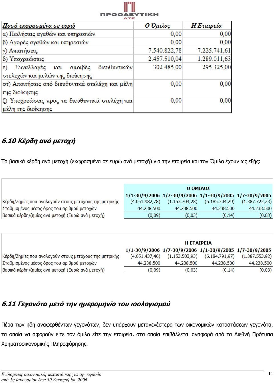 11 Γεγονότα μετά την ημερομηνία του ισολογισμού Πέρα των ήδη αναφερθέντων γεγονότων, δεν υπάρχουν