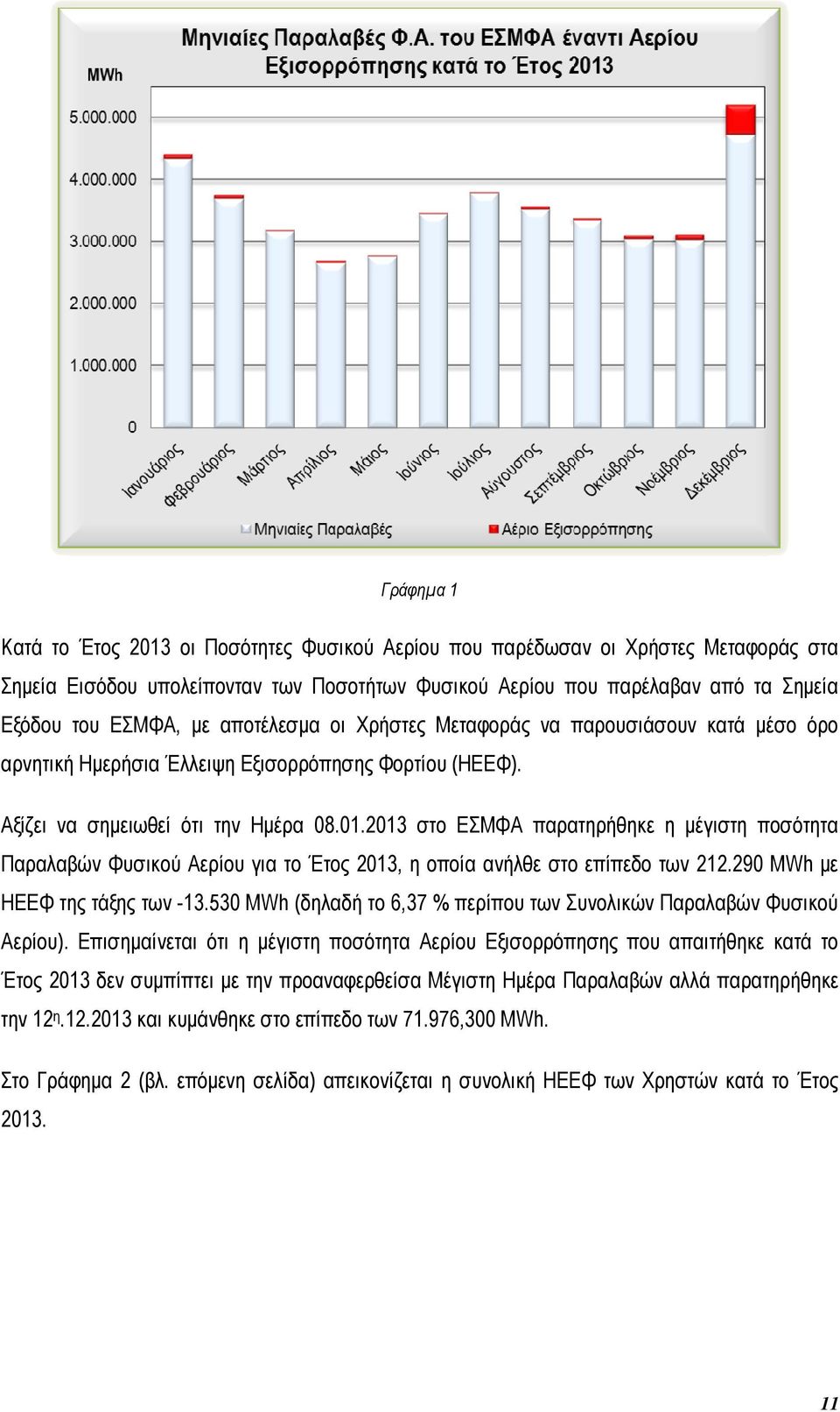 2013 στο ΕΣΜΦΑ παρατηρήθηκε η µέγιστη ποσότητα Παραλαβών Φυσικού Αερίου για το Έτος 2013, η οποία ανήλθε στο επίπεδο των 212.290 MWh µε ΗΕΕΦ της τάξης των -13.