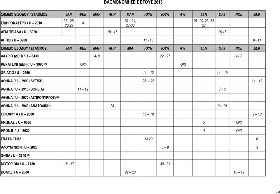 ΟΧΙ ΘΡΙΑΣΙΟ / U 2960 11 12 14 15 ΑΘΗΝΑ / U 2990 ( ΥΤΙΚΗ) 25 26 11-12 ΑΘΗΝΑ / U 2910 (ΒΟΡΕΙΑ) 11 12 7-8 ΑΘΗΝΑ / U 2970 (ΑΣΠΡΟΠΥΡΓΟΣ) (2) ΑΘΗΝΑ / U 2940 (ΑΝΑΤΟΛΙΚΗ) 23 9 10 ΟΙΝΟΦΥΤΑ / U