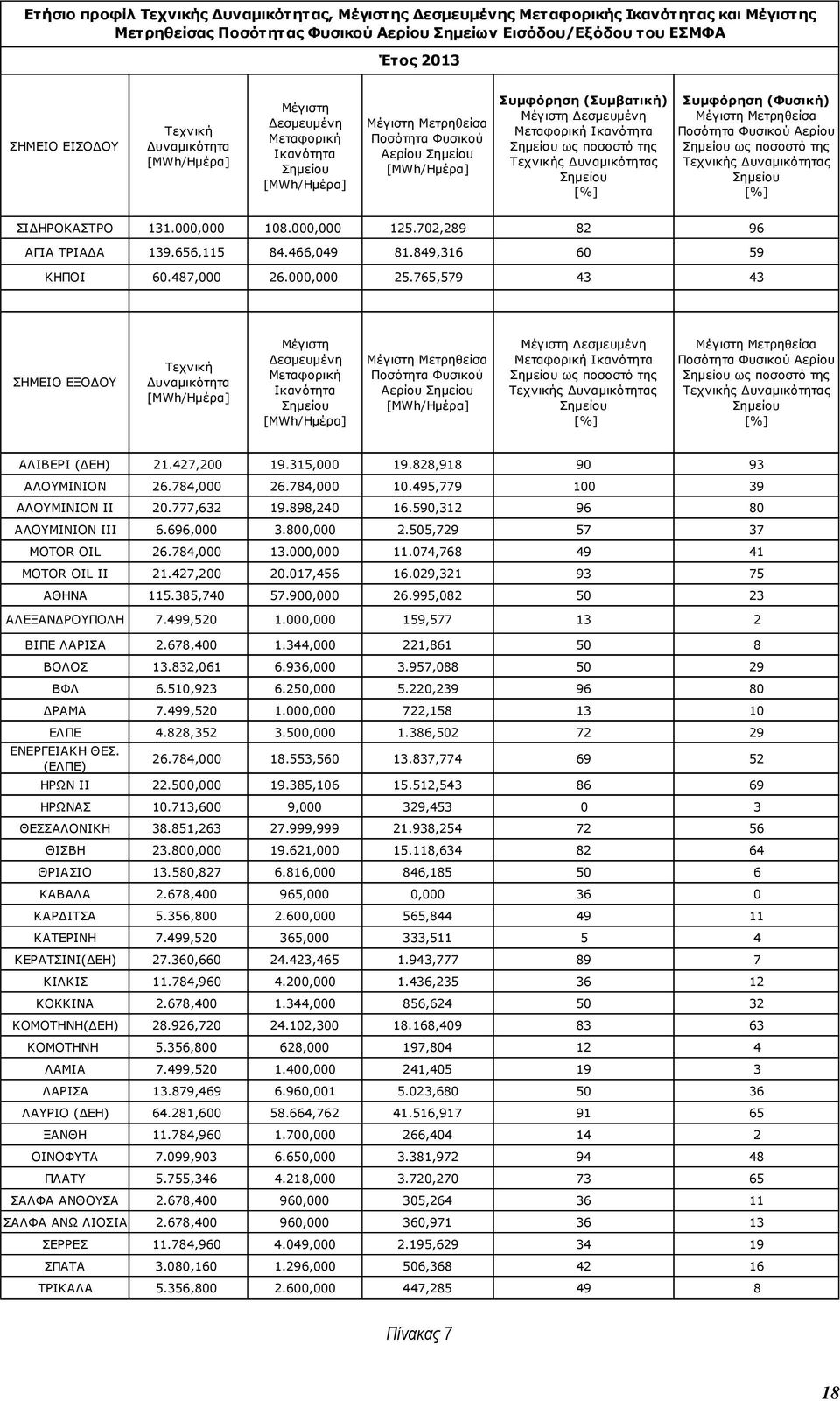 Ικανότητα Σηµείου ως ποσοστό της Τεχνικής υναµικότητας Σηµείου [%] Συµφόρηση (Φυσική) Μέγιστη Μετρηθείσα Ποσότητα Φυσικού Αερίου Σηµείου ως ποσοστό της Τεχνικής υναµικότητας Σηµείου [%] ΣΙ ΗΡΟΚΑΣΤΡΟ