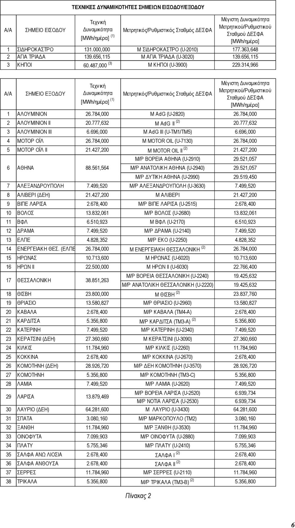 314,966 Α/Α ΣΗΜΕΙΟ ΕΞΟ ΟΥ Τεχνική υναµικότητα [MWh/ηµέρα] (1) Μετρητικός/Ρυθµιστικός Σταθµός ΕΣΦΑ Μέγιστη υναµικότητα Μετρητικού/Ρυθµιστικού Σταθµού ΕΣΦΑ [MWh/ηµέρα] 1 ΑΛΟΥΜΙΝΙΟΝ 26.