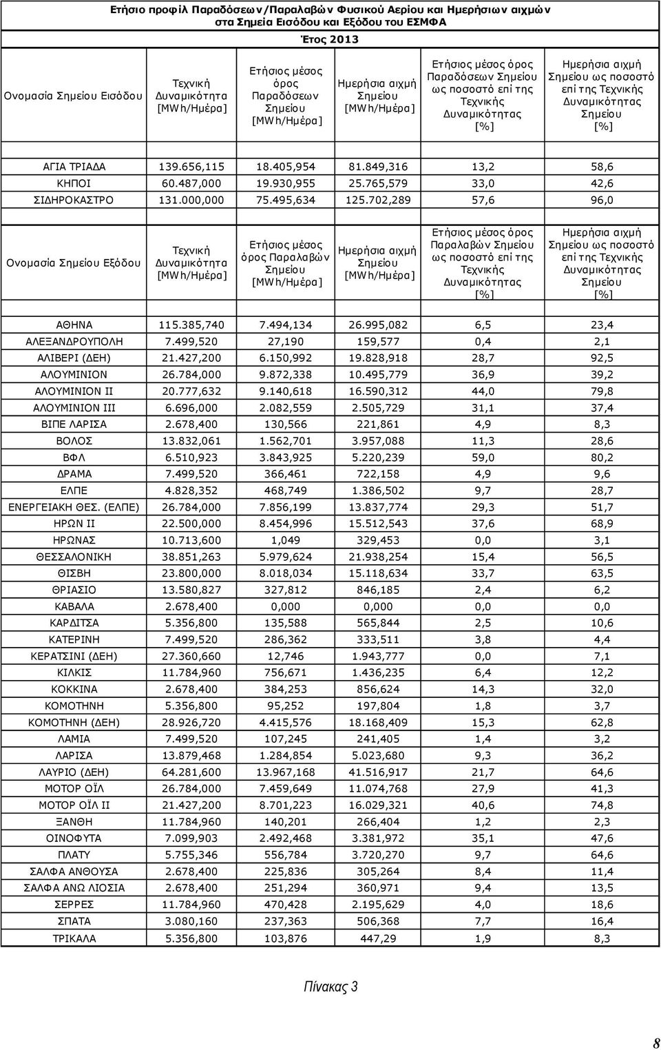 υναµικότητας Σηµείου [%] ΑΓΙΑ ΤΡΙΑ Α 139.656,115 18.405,954 81.849,316 13,2 58,6 ΚΗΠΟΙ 60.487,000 19.930,955 25.765,579 33,0 42,6 ΣΙ ΗΡΟΚΑΣΤΡΟ 131.000,000 75.495,634 125.