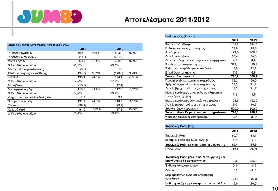 Λειτουργικά κέρδη 119,9-9,1% 117,0-2,36% % Περιθώριο κέρδους 24,5% 23,7% Χρηµατοοικονοµικά έσοδα/έξοδα 1,4 2,4 Προ φόρων κέρδη 121,3-6,5% 119,5-1,50% Φόροι (26,7) (22,2) Καθαρά Κέρδη 94,6 19,38% 97,3