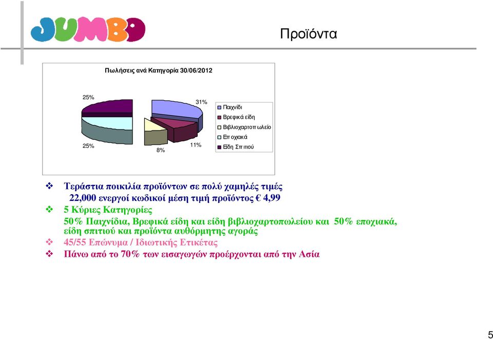 Κύριες Κατηγορίες 50% Παιχνίδια, Βρεφικά είδη και είδη βιβλιοχαρτοπωλείου και 50% εποχιακά, είδη σπιτιού και