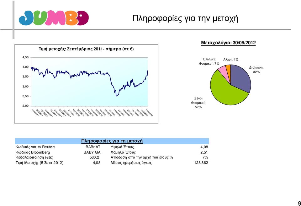 27/2/2012 7/5/2012 23/4/2012 4/6/2012 21/5/2012 16/7/2012 2/7/2012 18/6/2012 27/8/2012 13/8/2012 30/7/2012 Πληροφορίες για τη µετοχή Κωδικός για το Reuters BABr.