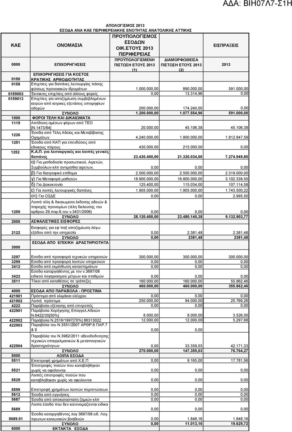 00 591.00 0159003 Έκτακτες επιχ/σεις από άλλους φορείς 13.314,96 0159013 Επιχ/σεις για αποζημίωση συμβεβλημένων ιατρών από ιατρικες εξετάσεις υποψηφίων οδηγών 200.00 174.24 ΣΥΝΟΛΟ 1.200.00 1.077.