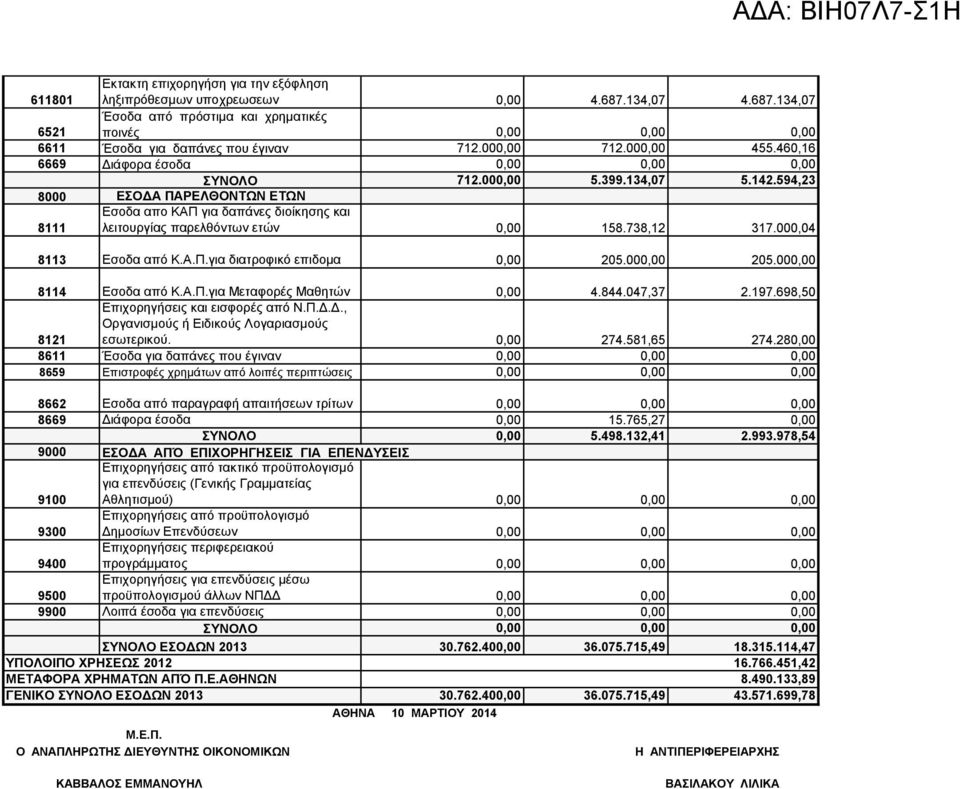 000,04 8113 Εσοδα από Κ..Π.για διατροφικό επιδομα 205.00 205.00 8114 Εσοδα από Κ..Π.για Μεταφορές Μαθητών 4.844.047,37 2.197.698,50 8121 Επιχορηγήσεις και εισφορές από Ν.Π.Δ.