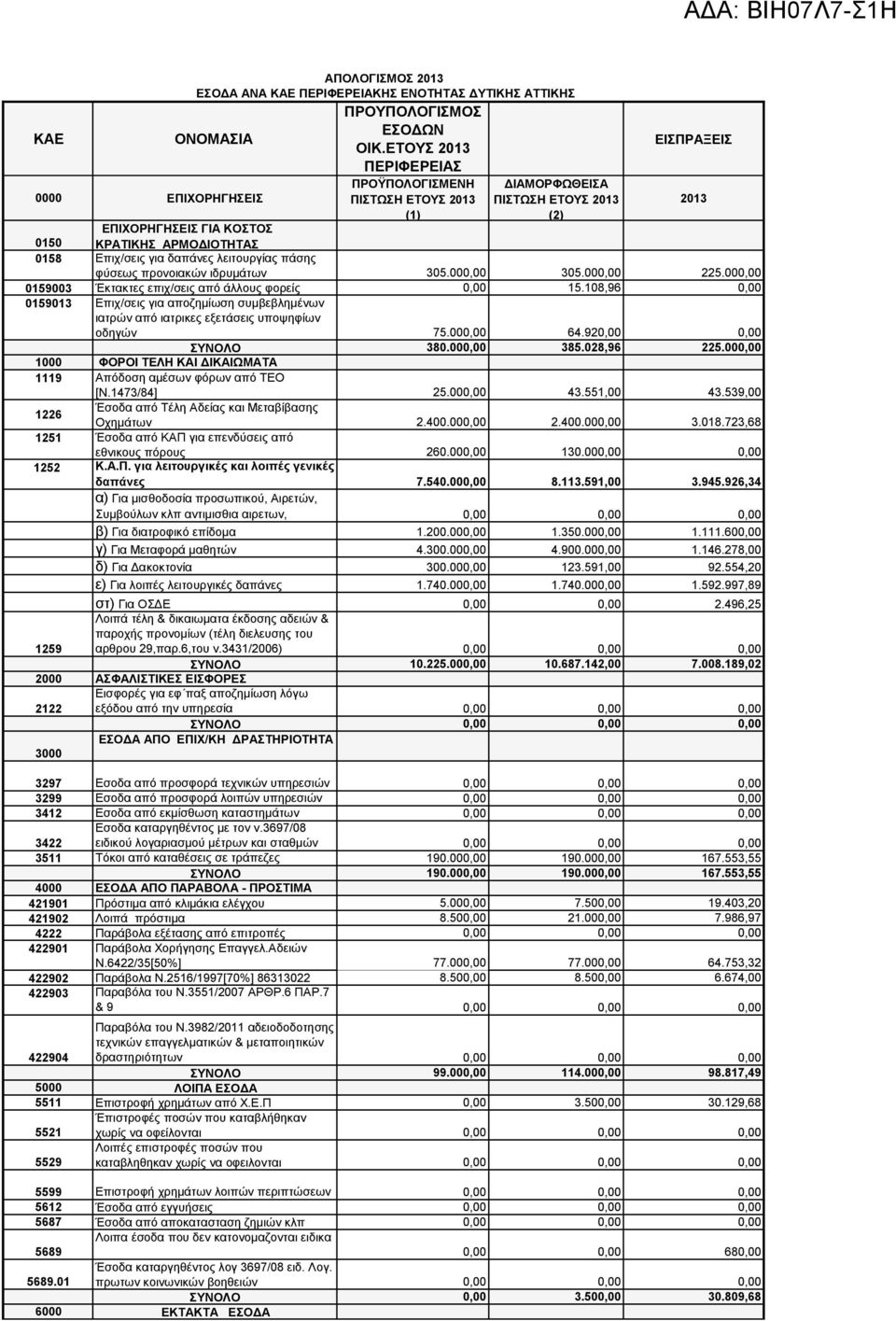 00 225.00 0159003 Έκτακτες επιχ/σεις από άλλους φορείς 15.108,96 0159013 Επιχ/σεις για αποζημίωση συμβεβλημένων ιατρών από ιατρικες εξετάσεις υποψηφίων οδηγών 75.00 64.92 ΣΥΝΟΛΟ 380.00 385.028,96 225.