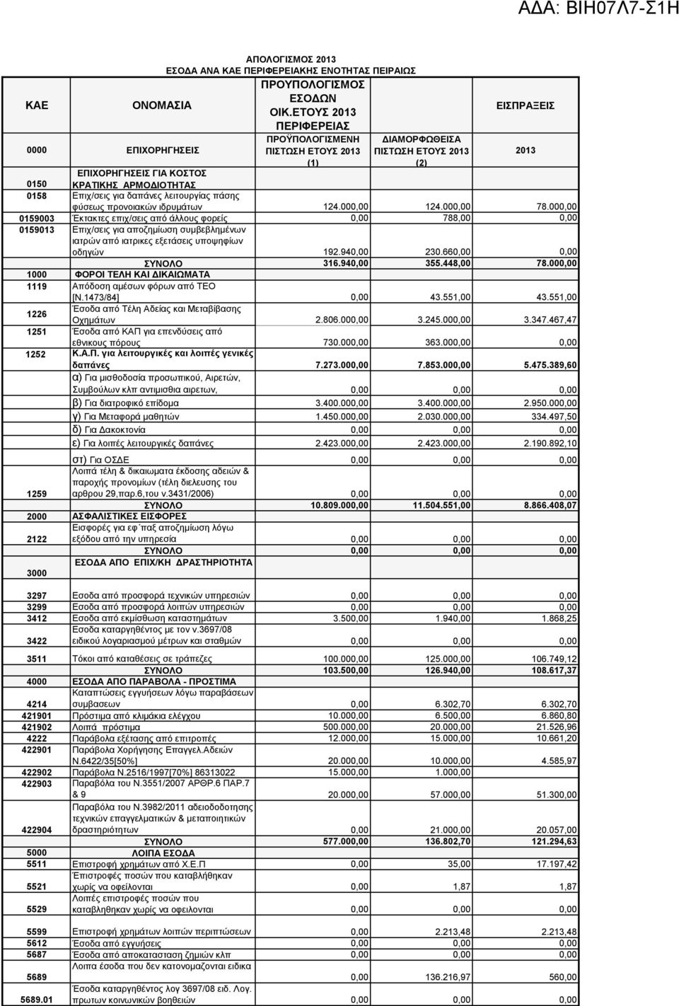 00 78.00 0159003 Έκτακτες επιχ/σεις από άλλους φορείς 788,00 0159013 Επιχ/σεις για αποζημίωση συμβεβλημένων ιατρών από ιατρικες εξετάσεις υποψηφίων οδηγών 192.94 230.66 ΣΥΝΟΛΟ 316.94 355.448,00 78.