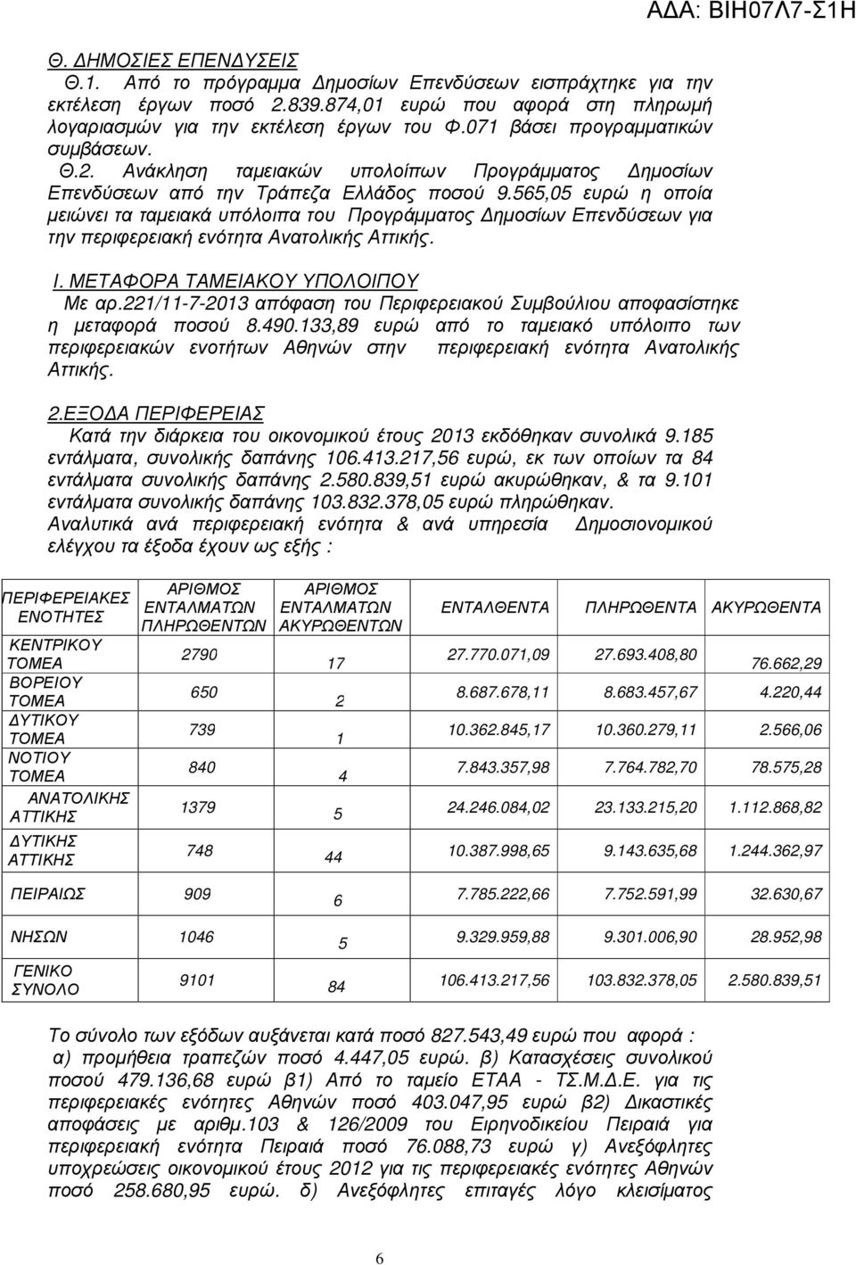 565,05 ευρώ η οποία µειώνει τα ταµειακά υπόλοιπα του Προγράµµατος ηµοσίων Επενδύσεων για την περιφερειακή ενότητα νατολικής ττικής. Ι. ΜΕΤΦΟΡ ΤΜΕΙΚΟΥ ΥΠΟΛΟΙΠΟΥ Με αρ.