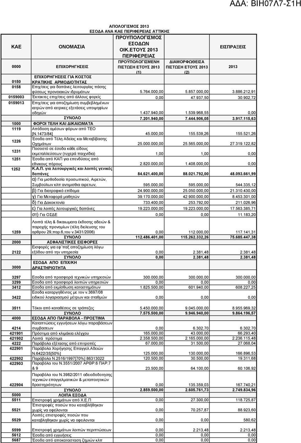 00 3.886.212,91 0159003 Έκτακτες επιχ/σεις από άλλους φορείς 47.937,50 30.902,72 0159013 Επιχ/σεις για αποζημίωση συμβεβλημένων ιατρών από ιατρικες εξετάσεις υποψηφίων οδηγών 1.437.94 1.539.