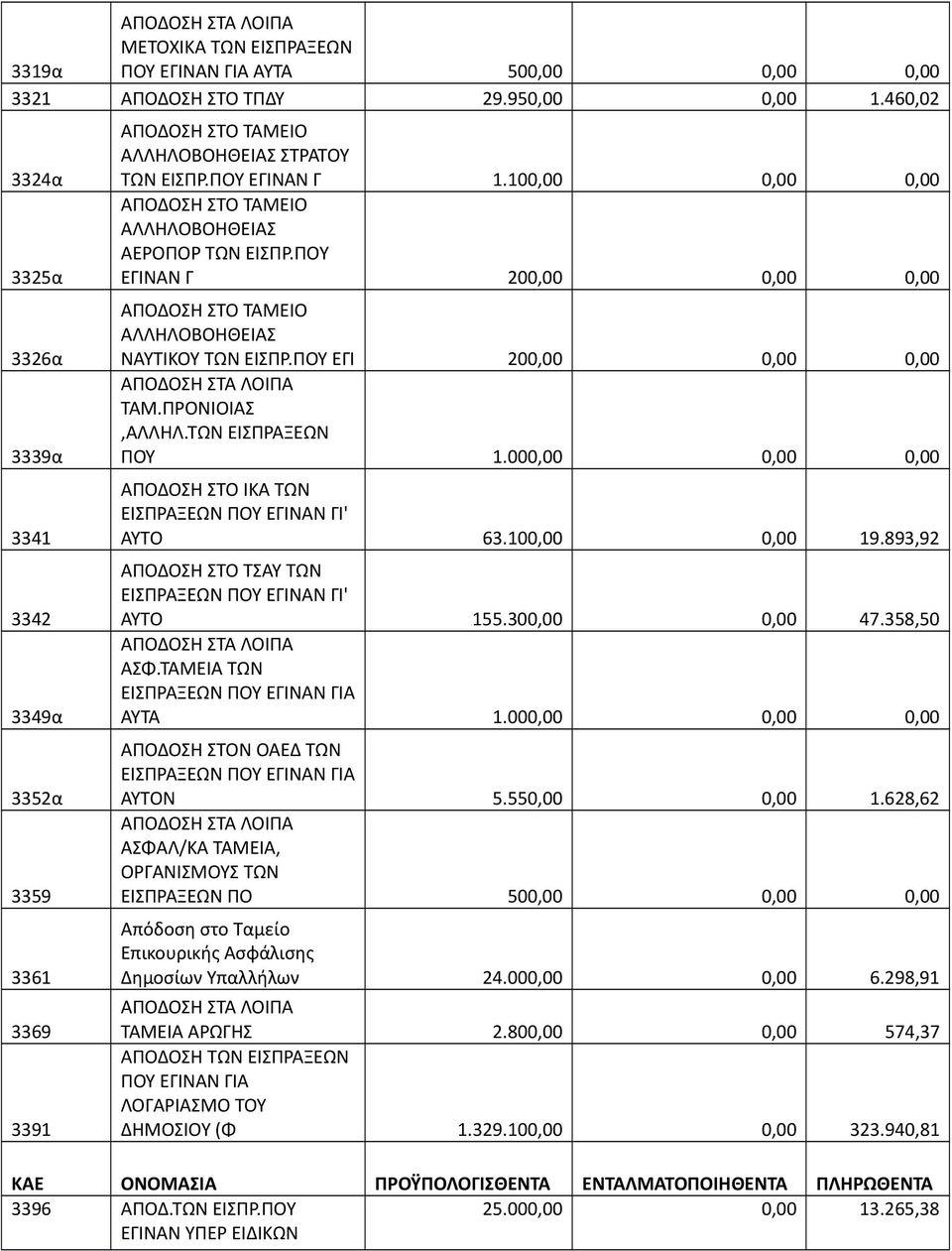 100,00 0,00 0,00 ΑΠΟΔΟΣΗ ΣΤΟ ΤΑΜΕΙΟ ΑΛΛΗΛΟΒΟΗΘΕΙΑΣ ΑΕΡΟΠΟΡ ΤΩΝ ΕΙΣΠΡ.ΠΟΥ ΕΓΙΝΑΝ Γ 200,00 0,00 0,00 ΑΠΟΔΟΣΗ ΣΤΟ ΤΑΜΕΙΟ ΑΛΛΗΛΟΒΟΗΘΕΙΑΣ ΝΑΥΤΙΚΟΥ ΤΩΝ ΕΙΣΠΡ.ΠΟΥ ΕΓΙ 200,00 0,00 0,00 ΑΠΟΔΟΣΗ ΣΤΑ ΛΟΙΠΑ ΤΑΜ.