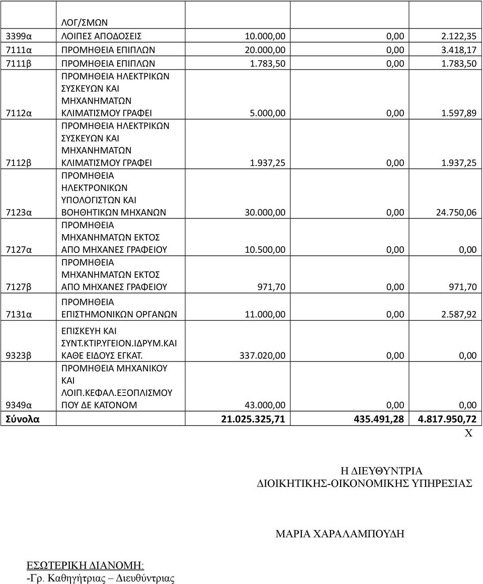 750,06 7127α ΜΗΧΑΝΗΜΑΤΩΝ ΕΚΤΟΣ ΑΠΟ ΜΗΧΑΝΕΣ ΓΡΑΦΕΙΟΥ 10.500,00 0,00 0,00 7127β ΜΗΧΑΝΗΜΑΤΩΝ ΕΚΤΟΣ ΑΠΟ ΜΗΧΑΝΕΣ ΓΡΑΦΕΙΟΥ 971,70 0,00 971,70 7131α ΕΠΙΣΤΗΜΟΝΙΚΩΝ ΟΡΓΑΝΩΝ 11.000,00 0,00 2.