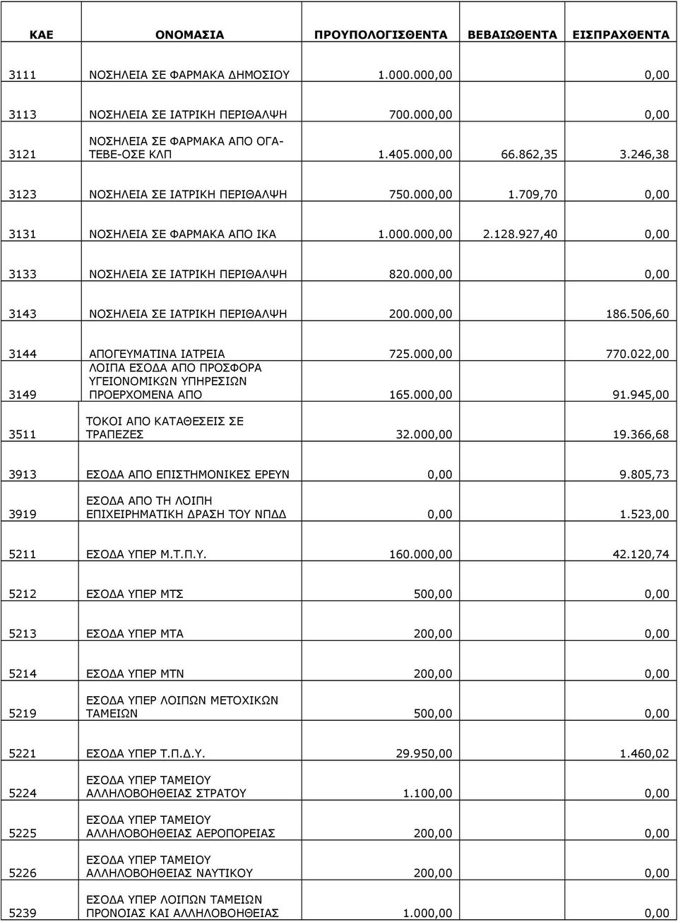 128.927,40 0,00 3133 ΝΟΣΗΛΕΙΑ ΣΕ ΙΑΤΡΙΚΗ ΠΕΡΙΘΑΛΨΗ 820.000,00 0,00 3143 ΝΟΣΗΛΕΙΑ ΣΕ ΙΑΤΡΙΚΗ ΠΕΡΙΘΑΛΨΗ 200.000,00 186.506,60 3144 ΑΠΟΓΕΥΜΑΤΙΝΑ ΙΑΤΡΕΙΑ 725.000,00 770.