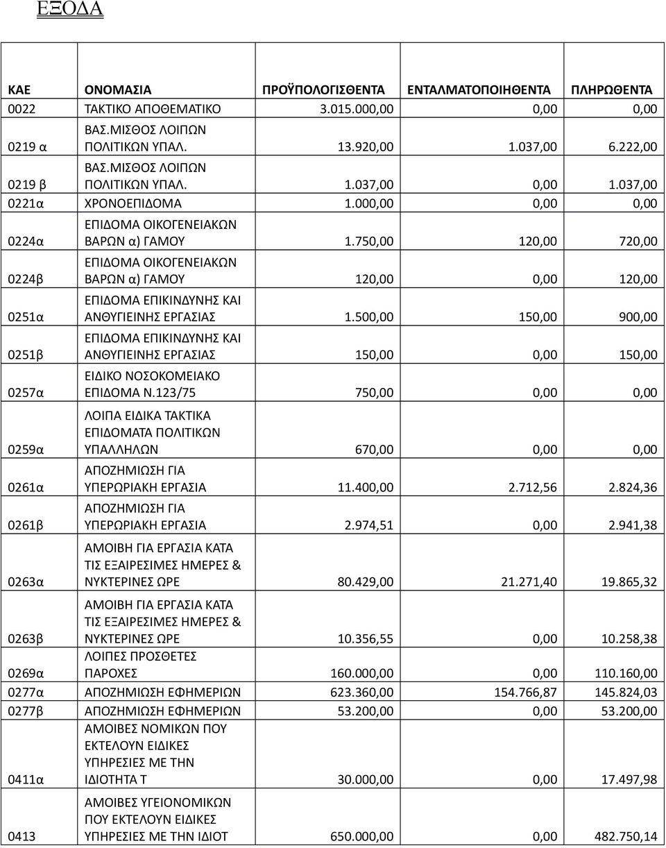 750,00 120,00 720,00 ΕΠΙΔΟΜΑ ΟΙΚΟΓΕΝΕΙΑΚΩΝ ΒΑΡΩΝ α) ΓΑΜΟΥ 120,00 0,00 120,00 ΕΠΙΔΟΜΑ ΕΠΙΚΙΝΔΥΝΗΣ ΚΑΙ ΑΝΘΥΓΙΕΙΝΗΣ ΕΡΓΑΣΙΑΣ 1.