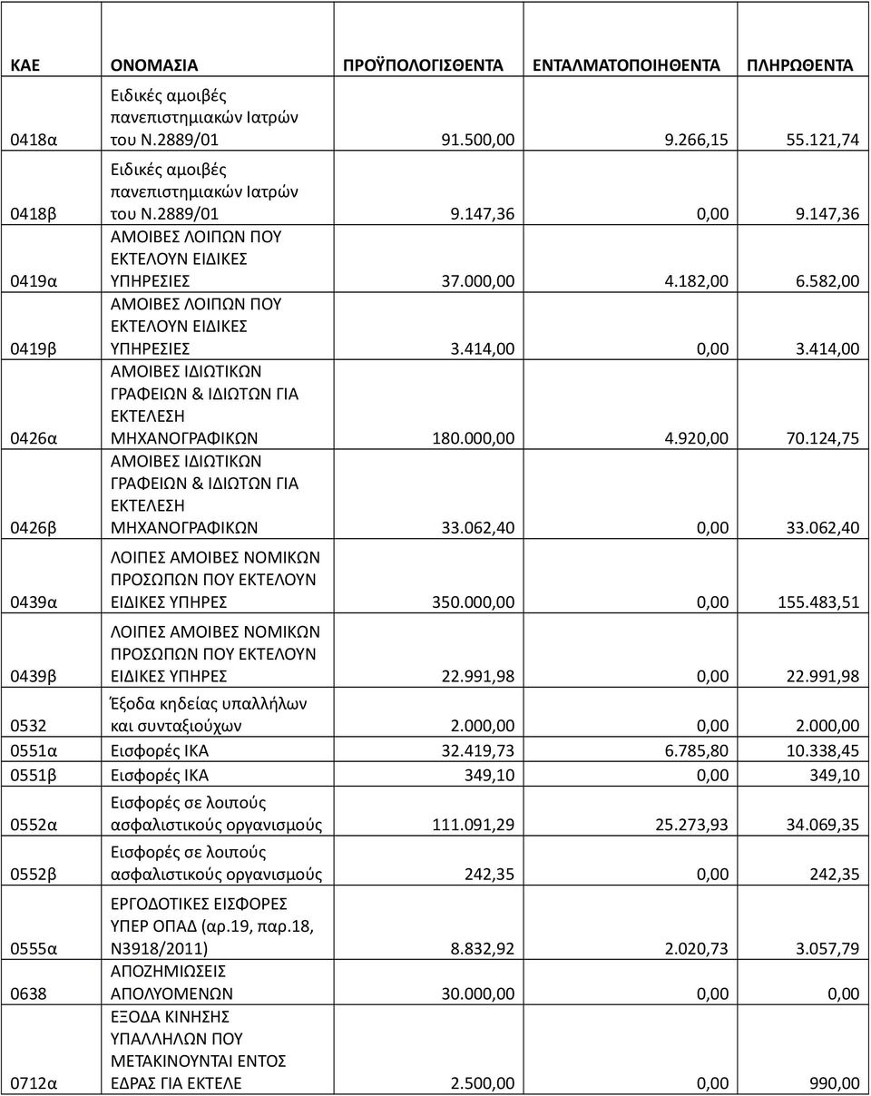 414,00 ΑΜΟΙΒΕΣ ΙΔΙΩΤΙΚΩΝ ΓΡΑΦΕΙΩΝ & ΙΔΙΩΤΩΝ ΓΙΑ ΕΚΤΕΛΕΣΗ ΜΗΧΑΝΟΓΡΑΦΙΚΩΝ 180.000,00 4.920,00 70.124,75 ΑΜΟΙΒΕΣ ΙΔΙΩΤΙΚΩΝ ΓΡΑΦΕΙΩΝ & ΙΔΙΩΤΩΝ ΓΙΑ ΕΚΤΕΛΕΣΗ ΜΗΧΑΝΟΓΡΑΦΙΚΩΝ 33.062,40 0,00 33.