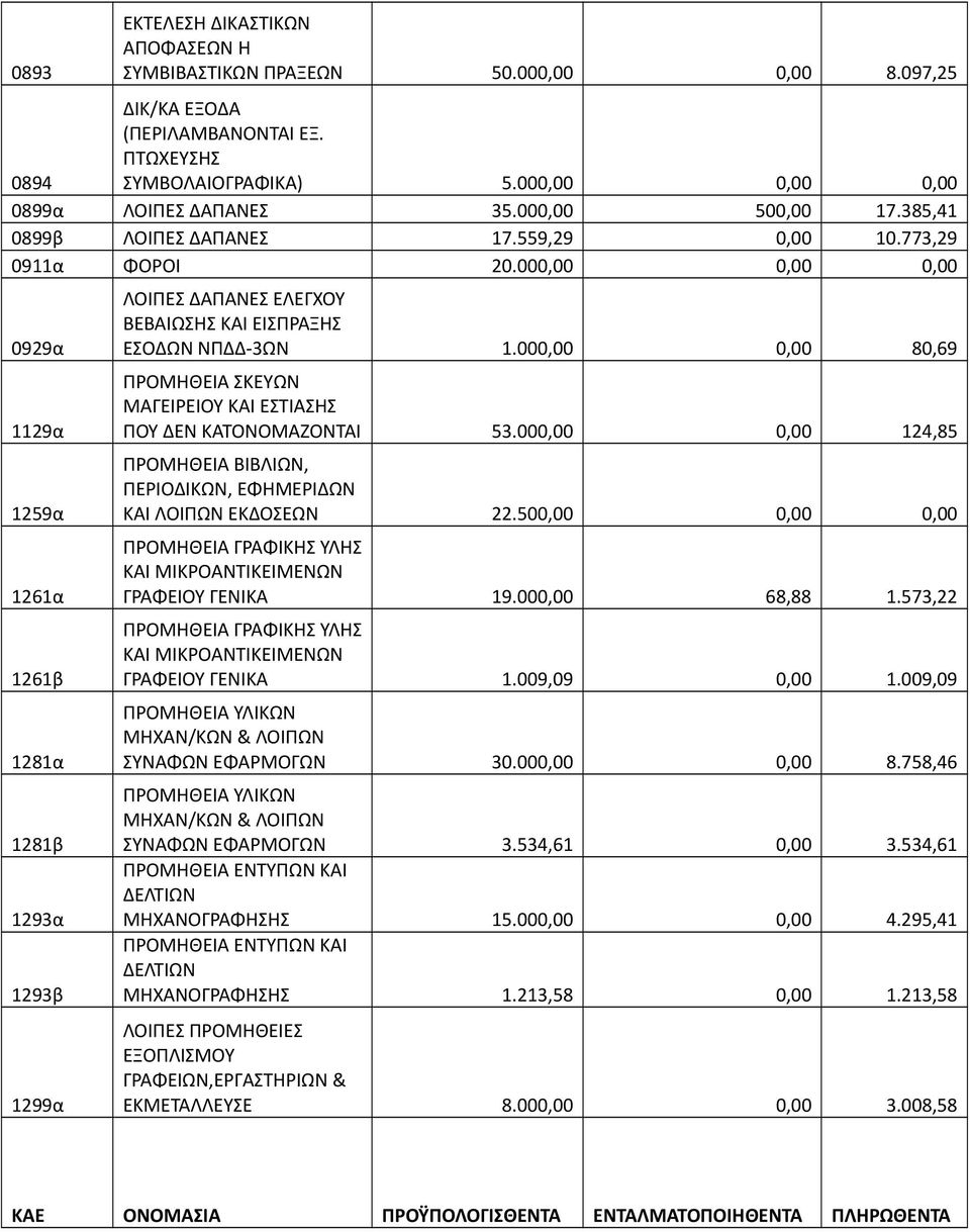 000,00 0,00 0,00 0929α 1129α 1259α 1261α 1261β 1281α 1281β 1293α 1293β 1299α ΛΟΙΠΕΣ ΔΑΠΑΝΕΣ ΕΛΕΓΧΟΥ ΒΕΒΑΙΩΣΗΣ ΚΑΙ ΕΙΣΠΡΑΞΗΣ ΕΣΟΔΩΝ ΝΠΔΔ-3ΩΝ 1.