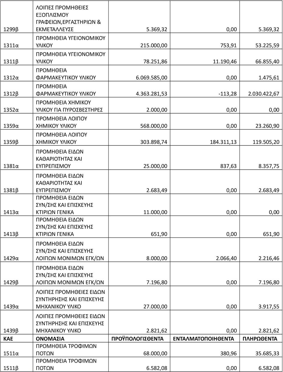 422,67 ΧΗΜΙΚΟΥ ΥΛΙΚΟΥ ΓΙΑ ΠΥΡΟΣΒΕΣΤΗΡΕΣ 2.000,00 0,00 0,00 ΛΟΙΠΟΥ ΧΗΜΙΚΟΥ ΥΛΙΚΟΥ 568.000,00 0,00 23.260,90 ΛΟΙΠΟΥ ΧΗΜΙΚΟΥ ΥΛΙΚΟΥ 303.898,74 184.311,13 119.505,20 ΚΑΘΑΡΙΟΤΗΤΑΣ ΚΑΙ ΕΥΠΡΕΠΙΣΜΟΥ 25.