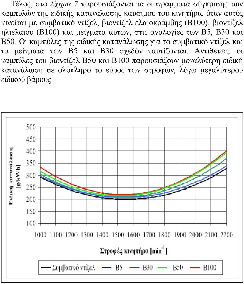 και Β50. Οι καµπύλες της ειδικής κατανάλωσης για το συµβατικό ντίζελ και τα µείγµατα των Β5 και Β30 σχεδόν ταυτίζονται.