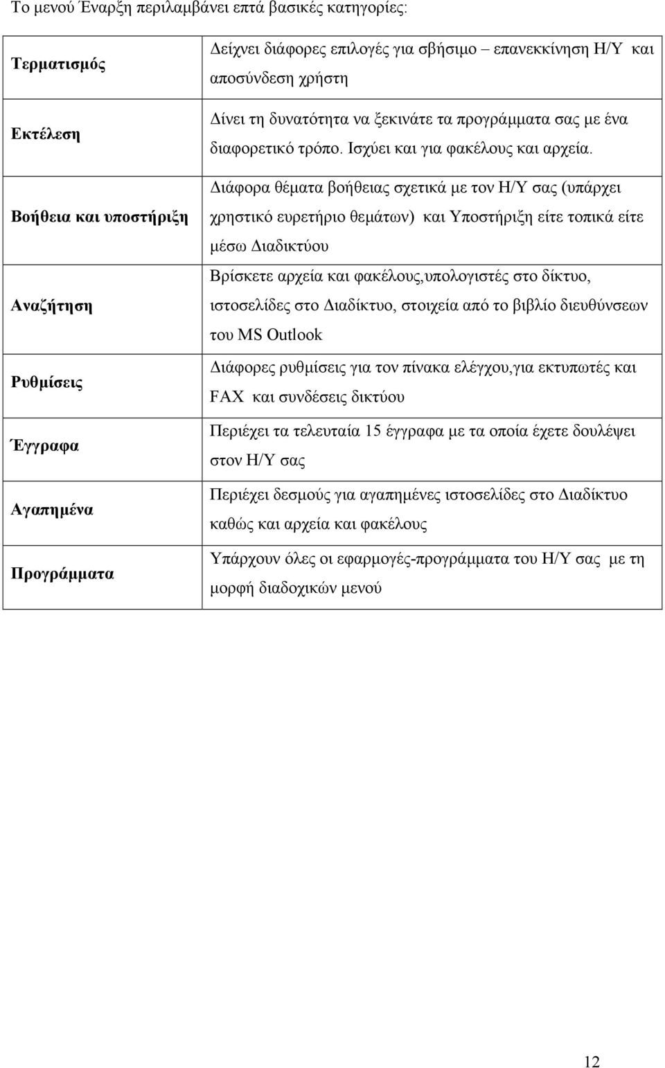 ιάφορα θέµατα βοήθειας σχετικά µε τον Η/Υ σας (υπάρχει χρηστικό ευρετήριο θεµάτων) και Υποστήριξη είτε τοπικά είτε µέσω ιαδικτύου Βρίσκετε αρχεία και φακέλους,υπολογιστές στο δίκτυο, ιστοσελίδες στο