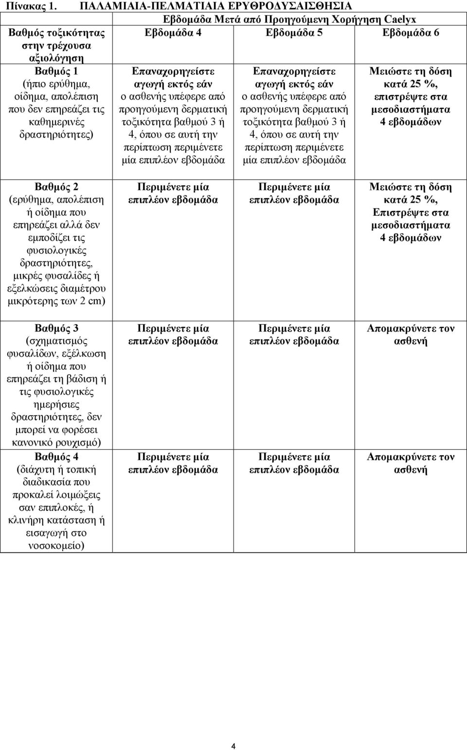 απολέπιση που δεν επηρεάζει τις καθημερινές δραστηριότητες) Μειώστε τη δόση κατά 25 %, επιστρέψτε στα μεσοδιαστήματα 4 εβδομάδων Επαναχορηγείστε αγωγή εκτός εάν ο ασθενής υπέφερε από προηγούμενη