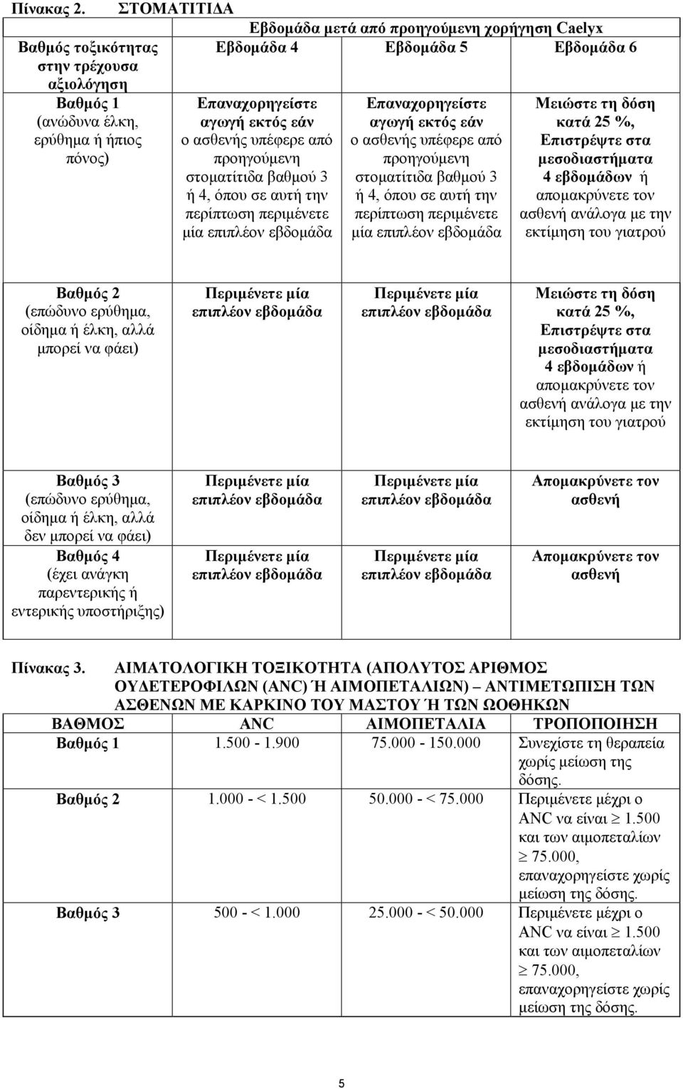 αγωγή εκτός εάν ο ασθενής υπέφερε από προηγούμενη στοματίτιδα βαθμού 3 ή 4, όπου σε αυτή την περίπτωση περιμένετε μία επιπλέον εβδομάδα Επαναχορηγείστε αγωγή εκτός εάν ο ασθενής υπέφερε από