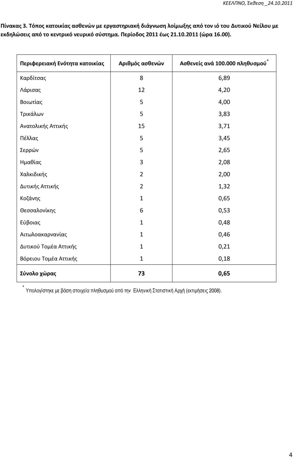 000 πληθυσμού * Καρδίτσας 8 6,89 Λάρισας 12 4,20 Βοιωτίας 5 4,00 Τρικάλων 5 3,83 Ανατολικής Αττικής 15 3,71 Πέλλας 5 3,45 Σερρών 5 2,65 Ημαθίας 3 2,08 Χαλκιδικής 2 2,00