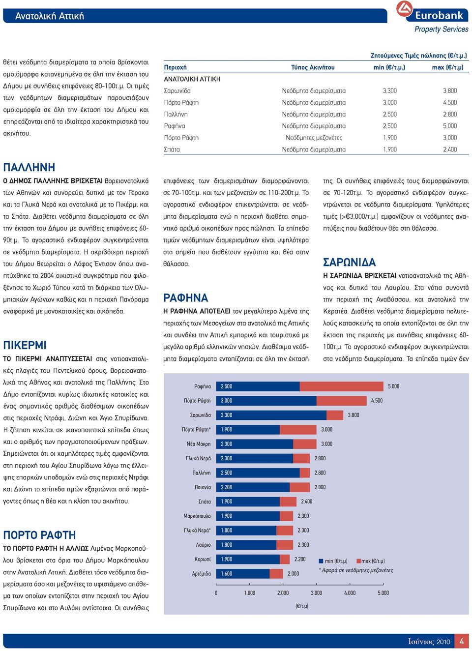 Διαθέτει νεόδμητα διαμερίσματα σε όλη την έκταση του Δήμου με συνήθεις επιφάνειες 60-90τ.μ. Το αγοραστικό ενδιαφέρον συγκεντρώνεται σε νεόδμητα διαμερίσματα.