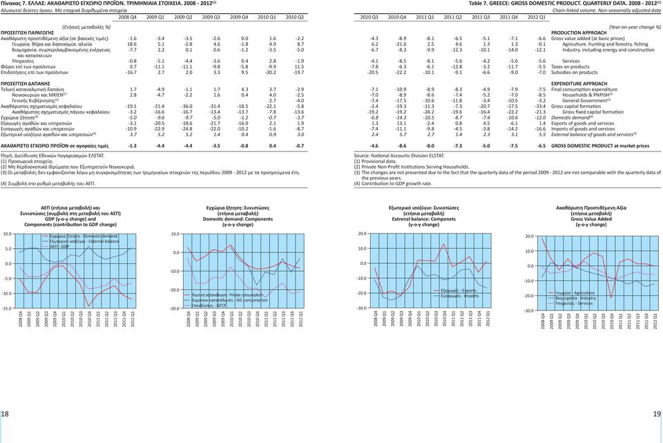 συμπεριλαμβανομένης ενέργειας και κατασκευών Υπηρεσίες Φόροι επί των προϊόντων Επιδοτήσεις επί των προϊόντων -1.6-3.4-3.5-2.6 1.6-2.2 18.6 5.1-2.8 4.6-1.8 4.9 8.7-7.7 2.2 0.1 0.6-1.2-3.5 - -0.8-5.1-4.