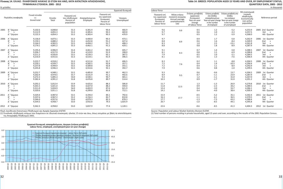 of labour force Εργατικό δυναμικό Ανεργοι Unemployed Labour force Ποσοστό επί του εργατικού δυναμικού Percent of labour force Μέσο ετήσιο ποσοστό ανεργίας Annual average unemployment rate table 14.