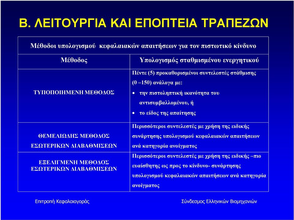 πιστοληπτική ικανότητα του αντισυμβαλλομένου, ή το είδος της απαίτησης Περισσότεροι συντελεστές με χρήση της ειδικής συνάρτησης υπολογισμού κεφαλαιακών απαιτήσεων ανά