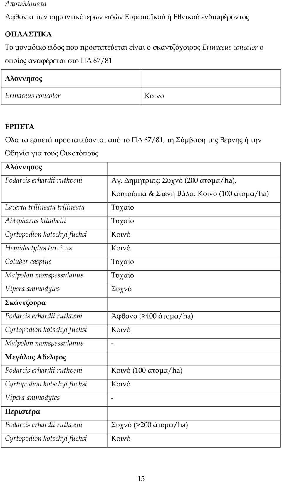 ηµήτριος: Συχνό (200 άτοµα/ha), Κουτού ια & Στενή Βάλα: Κοινό (100 άτοµα/ha) Lacerta trilineata trilineata Τυχαίο Ablepharus kitaibelii Τυχαίο Cyrtopodion kotschyi fuchsi Κοινό Hemidactylus turcicus