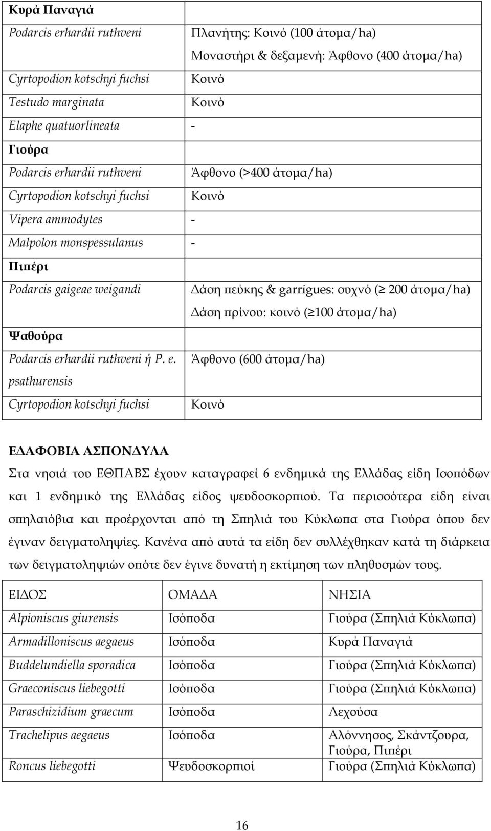 200 άτοµα/ha) άση ρίνου: κοινό ( 100 άτοµα/ha) Ψαθούρα Podarcis er