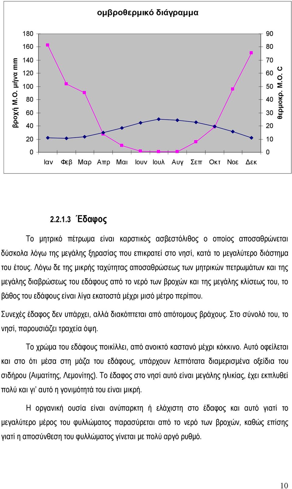 Λόγω δε της μικρής ταχύτητας αποσαθρώσεως των μητρικών πετρωμάτων και της μεγάλης διαβρώσεως του εδάφους από το νερό των βροχών και της μεγάλης κλίσεως του, το βάθος του εδάφους είναι λίγα εκατοστά