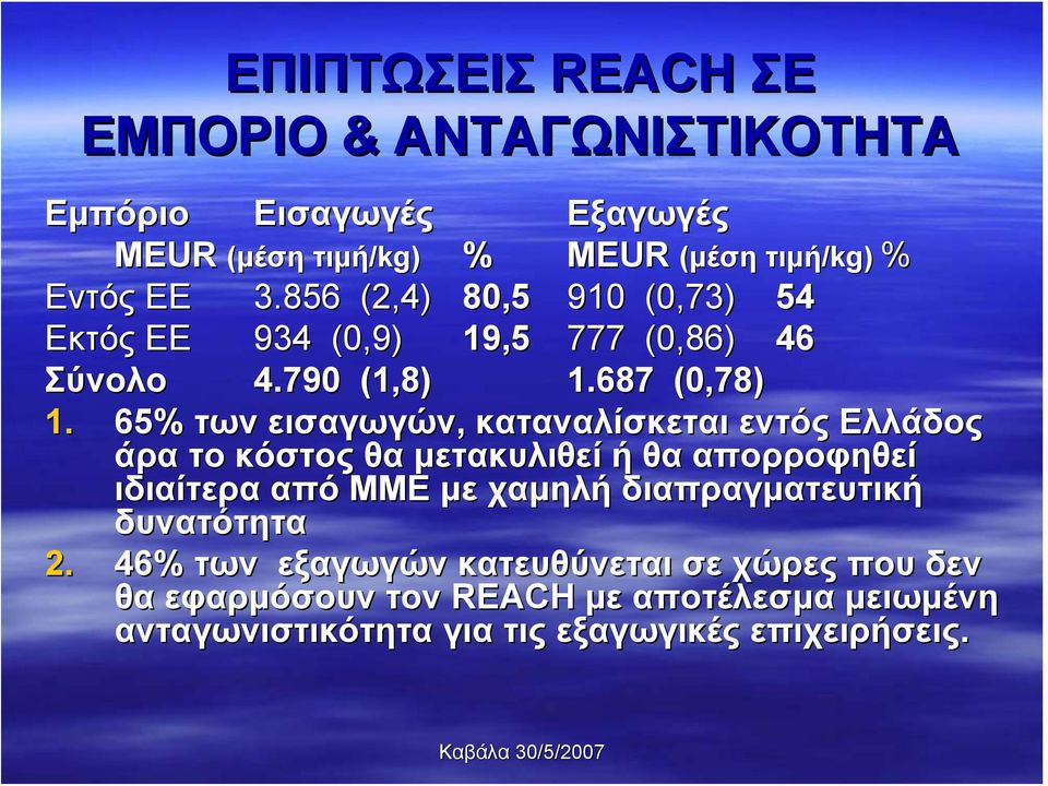 65% των εισαγωγών, καταναλίσκεται εντός Ελλάδος άρα το κόστος θα μετακυλιθεί ή θα απορροφηθεί ιδιαίτερα από ΜΜΕ με χαμηλή