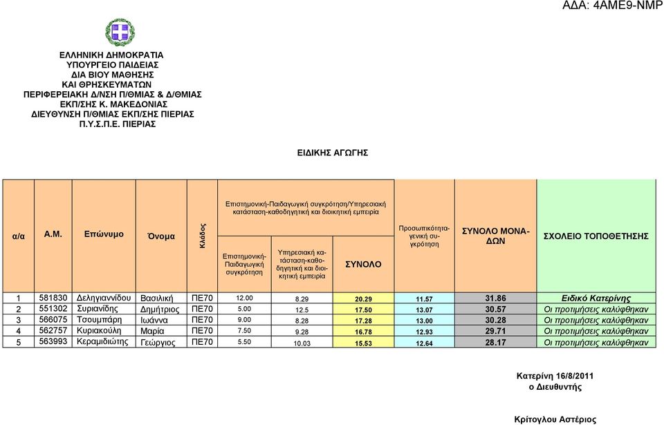 Βασιλική ΠΕ70 12.00 8.29 20.29 11.57 31.86 Ειδικό Κατερίνης 2 551302 Συριανίδης Δημήτριος ΠΕ70 5.00 12.5 17.50 13.07 30.57 Οι προτιμήσεις καλύφθηκαν 3 566075 Τσουμπάρη Ιωάννα ΠΕ70 9.00 8.28 17.28 13.