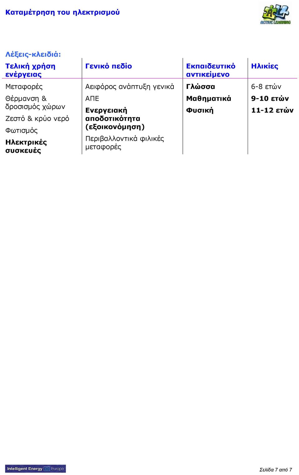 Θέρμανση & δροσισμός χώρων Ζεστό & κρύο νερό Φωτισμός Ηλεκτρικές συσκευές ΑΠΕ Ενεργειακή