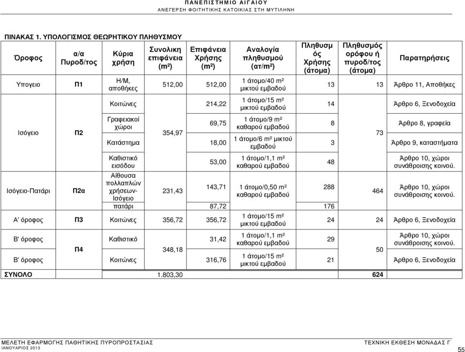 512,00 354,97 214,22 69,75 Κατάστηµα 18,00 Καθιστικό εισόδου Αίθουσα πολλαπλών χρήσεων- Ισόγειο 231,43 53,00 Αναλογία πληθυσµού (ατ/m²) 1 άτοµο/40 m² µικτού εµβαδού 1 άτοµο/15 m² µικτού εµβαδού 1