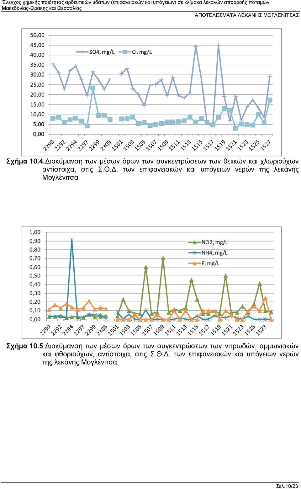 Θ.Δ. των επιφανειακών και υπόγειων νερών της λεκάνης Μογλένιτσα. Σχήμα 10.5.