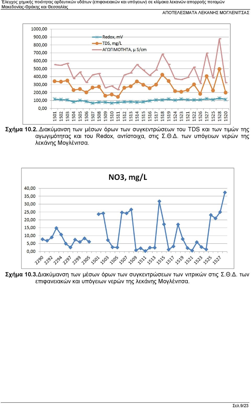 αγωγιμότητας και του Redox, αντίστοιχα, στις Σ.Θ.Δ.