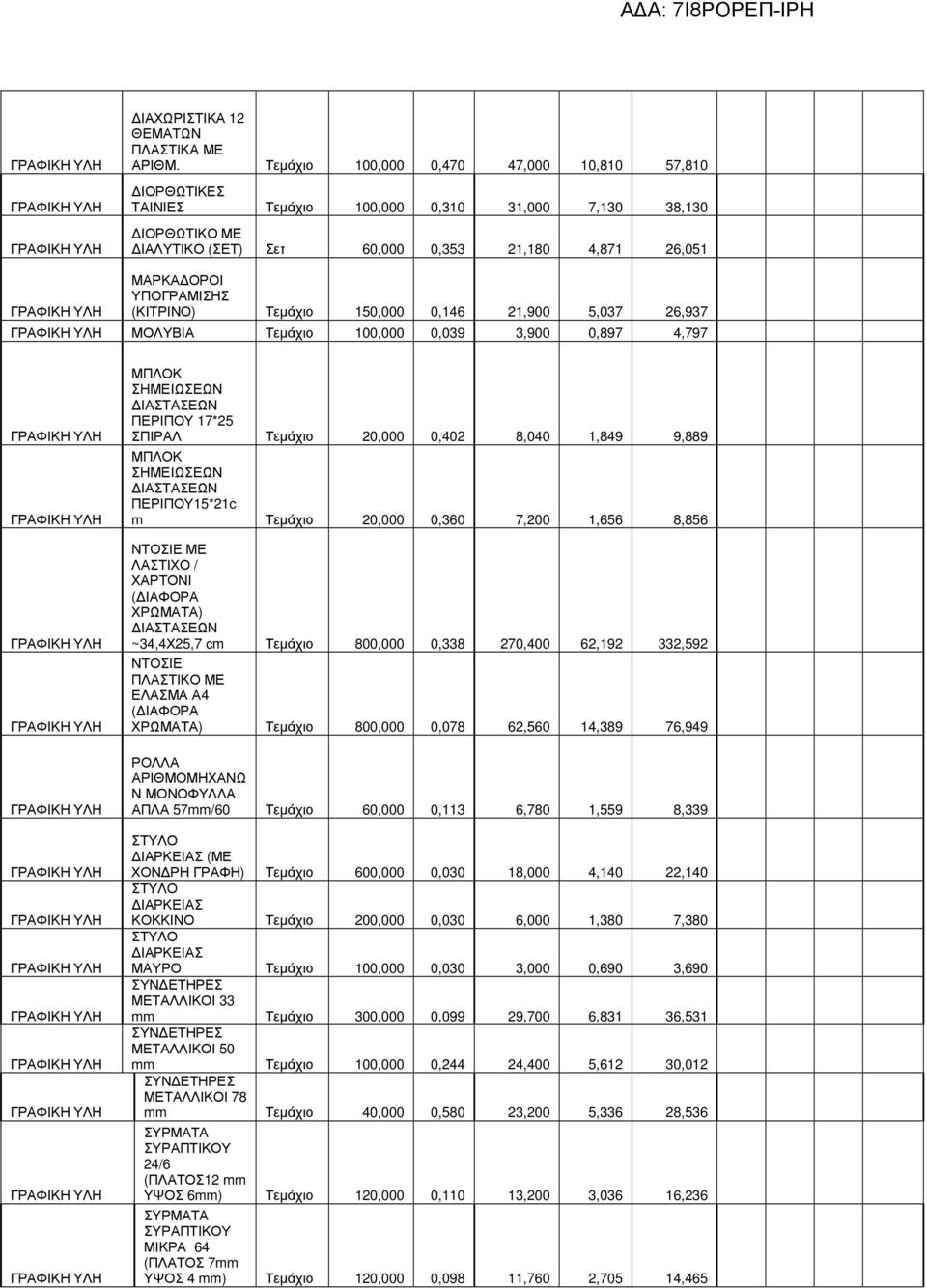 (ΚΙΤΡΙΝΟ) Τεµάχιο 150,000 0,146 21,900 5,037 26,937 ΜΟΛΥΒΙΑ Τεµάχιο 100,000 0,039 3,900 0,897 4,797 ΜΠΛΟΚ ΙΑΣΤΑΣΕΩΝ ΠΕΡΙΠΟΥ 17*25 Τεµάχιο 20,000 0,402 8,040 1,849 9,889 ΜΠΛΟΚ ΙΑΣΤΑΣΕΩΝ ΠΕΡΙΠΟΥ15*21c