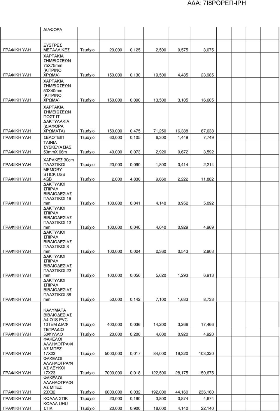 ΧΑΡΑΚΕΣ 30cm ΠΛΑΣΤΙΚΟΙ Τεµάχιο 20,000 0,090 1,800 0,414 2,214 MEMORY STICK USB 4GB Τεµάχιο 2,000 4,830 9,660 2,222 11,882 ΠΛΑΣΤΙΚΟΙ 16 mm Τεµάχιο 100,000 0,041 4,140 0,952 5,092 ΠΛΑΣΤΙΚΟΙ 12 mm