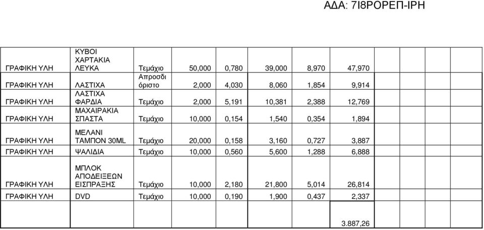 1,894 ΜΕΛΑΝΙ TAMΠΟΝ 30ΜL Τεµάχιο 20,000 0,158 3,160 0,727 3,887 ΨΑΛΙ ΙΑ Τεµάχιο 10,000 0,560 5,600 1,288 6,888