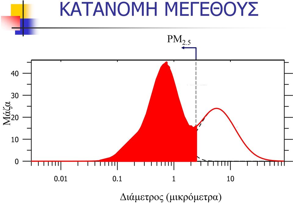 10 Accumulation Mode Droplet Submode