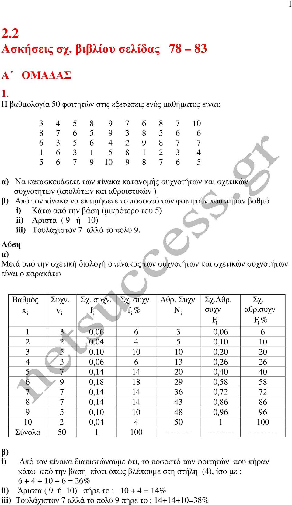 κατανοµής συχνοτήτων και σχετικών συχνοτήτων (απολύτων και αθροιστικών ) β) Από τον πίνακα να εκτιµήσετε το ποσοστό των φοιτητών που πήραν βαθµό ) Κάτω από την βάση (µικρότερο του 5) ) Άριστα ( 9 ή