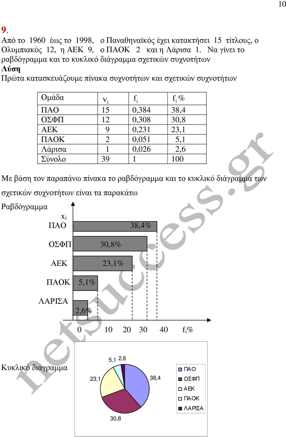 15,384 38,4 ΟΣΦΠ 12,38 3,8 ΑΕΚ 9,231 23,1 ΠΑΟΚ 2,51 5,1 Λάρισα 1,26 2,6 Σύνολο 39 1 1 Mε βάση τον παραπάνω πίνακα το ραβδόγραµµα και το κυκλικό