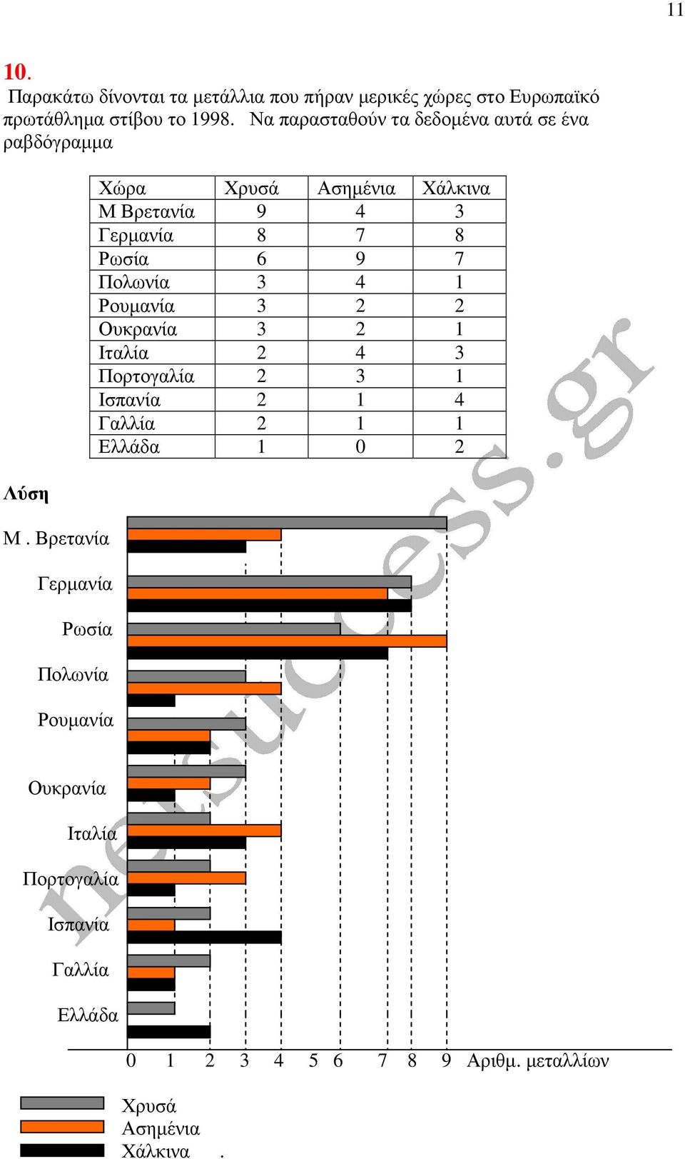 Βρετανία Γερµανία Ρωσία Πολωνία Ρουµανία Χώρα Χρυσά Ασηµένια Χάλκινα Μ Βρετανία 9 4 3 Γερµανία 8 7 8 Ρωσία 6 9 7 Πολωνία