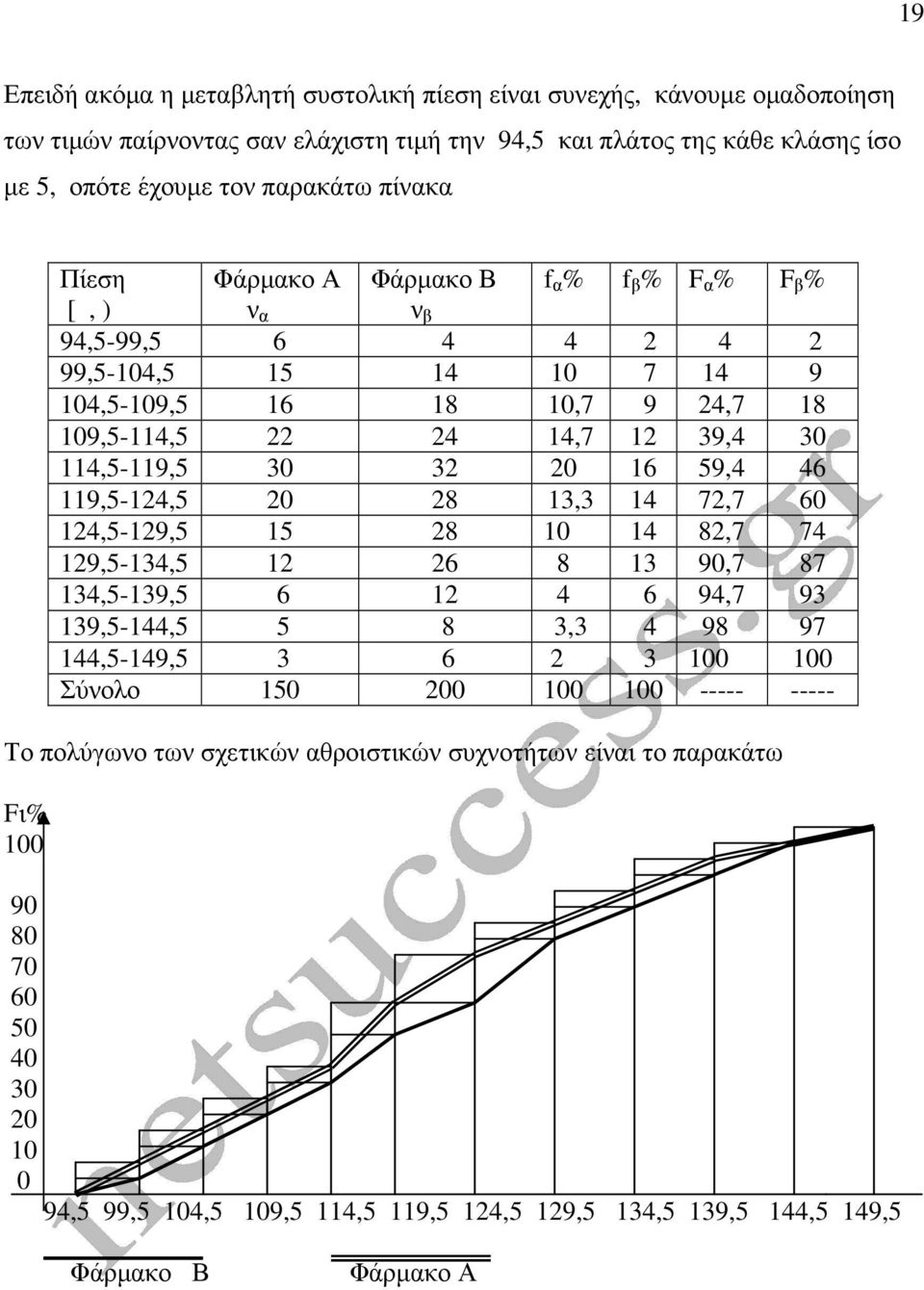 16 59,4 46 119,5-124,5 2 28 13,3 14 72,7 6 124,5-129,5 15 28 1 14 82,7 74 129,5-134,5 12 26 8 13 9,7 87 134,5-139,5 6 12 4 6 94,7 93 139,5-144,5 5 8 3,3 4 98 97 144,5-149,5 3 6 2 3 1 1 Σύνολο